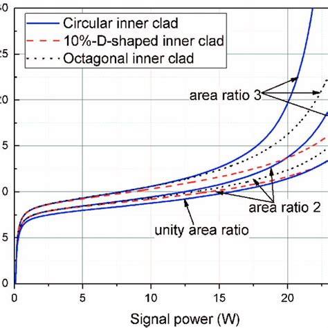 Properties of the GRIN fiber made | Download Table