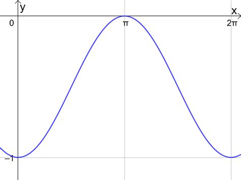 Trigonometric Graphs
