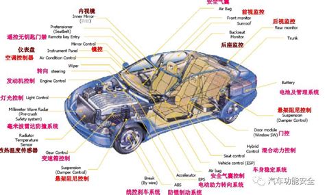 节能与新能源汽车电控系统的功能安全搜狐汽车搜狐网