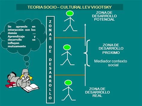 Piaget And Vygotsky La Zona De Desarrollo PrÓximo