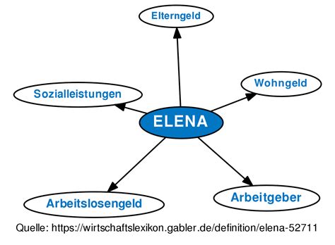 ELENA • Definition | Gabler Wirtschaftslexikon