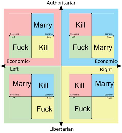 Fuck Marry Kill R Politicalcompassmemes Political Compass Know