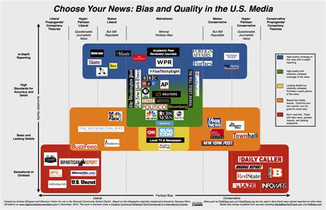 Infographic Media Bias