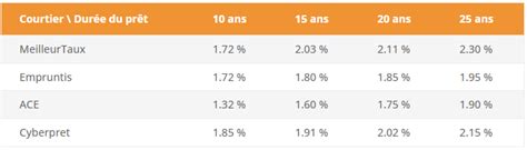 taux immobilier decembre  quelles conditions immobilier danger