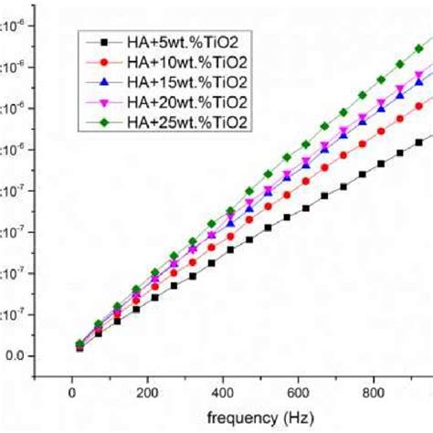 Frequency Dependence Of Ac Conductivity For Hatio2 Composites