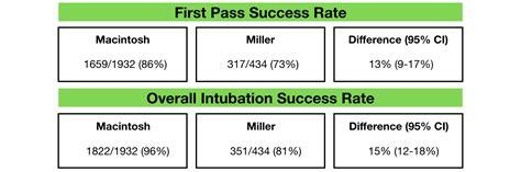 Article Bites 6 Mac Vs Miller A Retrospective Review Of Intubation