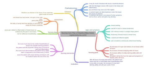 Nursing Care Plan Of Mastitis