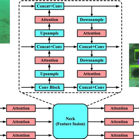 The Implementation Details About Multiple Information Perception Based