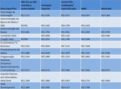 Auxiliar De Ti Salario - Salários de Profissionais de TI ? cifras com dois 'RR$': Real e ...
