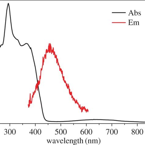 Absorption Black And Emission Red Spectra Of A In Dichloromethane