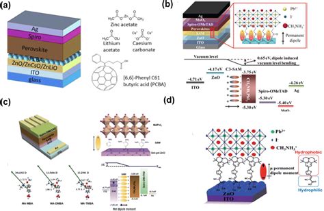 Towards Cost Efficient And Stable Perovskite Solar Cells And Modules