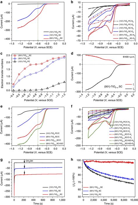 Orr Properties On Different Tio Catalysts Linear Sweep Voltammetry In