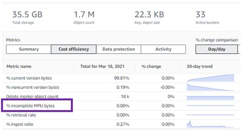 5 Ways To Reduce Data Storage Costs Using Amazon S3 Storage Lens Aws Storage Blog