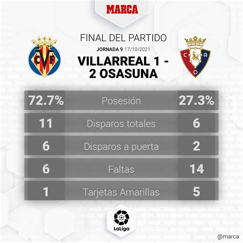 La Liga Santander Villarreal Osasuna Resumen Resultado Y Goles