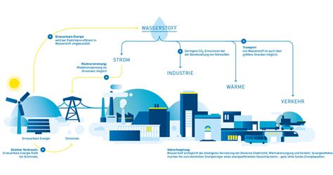 Wasserstoff Energieträger neben Wind und Sonne Sonnenallee