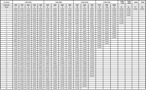 Th Cpc Pay Matrix Table For Tn Govt Employees Central Government Hot