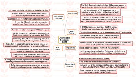 Upsc Mindmaps Antimicrobial Resistance