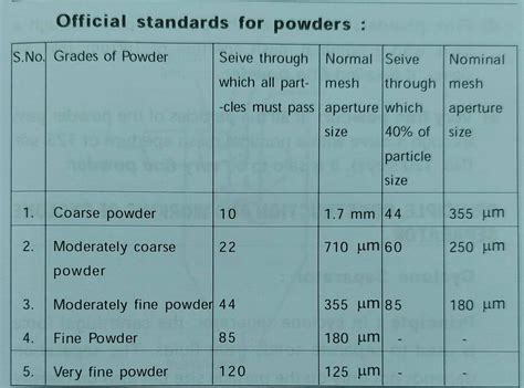 Classification Of The Grades Of Powders Pharmacy Gyan