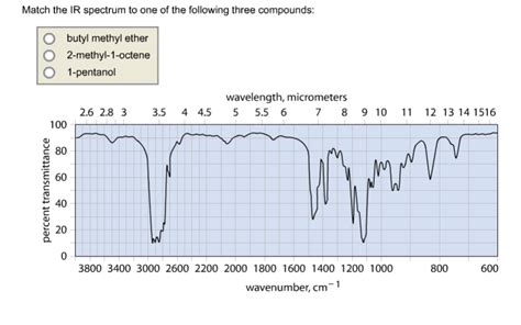 Solved Match the IR spectrum to one of the following three | Chegg.com