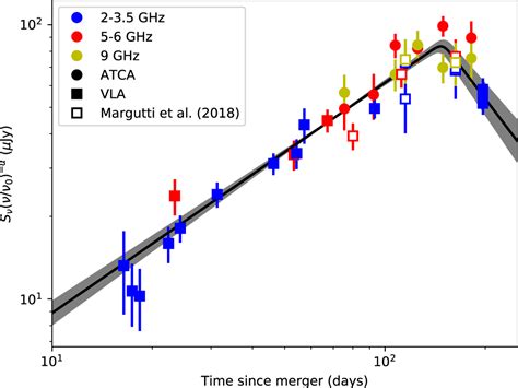 Figure 1 From A Turnover In The Radio Light Curve Of GW170817