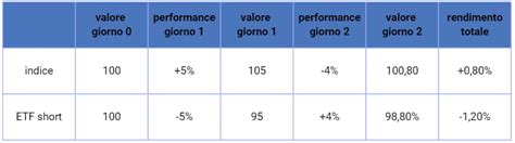 Cosa Sono E Come Fare Trading Con Gli ETF A Leva E Inversi Rankia