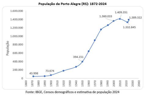 Quantos Habitantes Tem Porto Alegre - Porto Alegre (RS): a capital mais envelhecida do Brasil