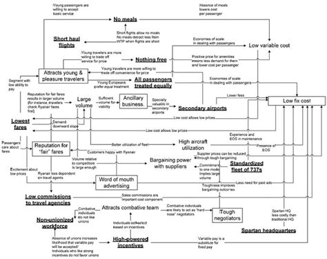 A Flow Diagram With Several Different Types Of Information