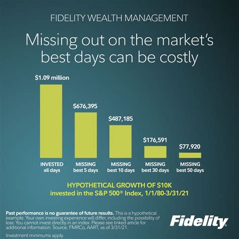 Reasons to stay invested | Fidelity Investments | Fidelity Investments