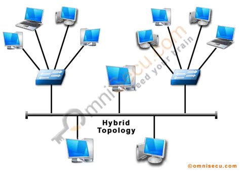 What Are Mesh Ring And Hybrid Toplogies Advantages And Disadvantages