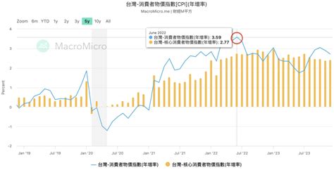 美國通膨超預期CPI 是什麼如何用 CPI 計算通膨率升息為什麼能抑制通膨