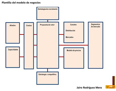 Diagrama De Modelo De Negocios Negocios Modelado Negocio Flu