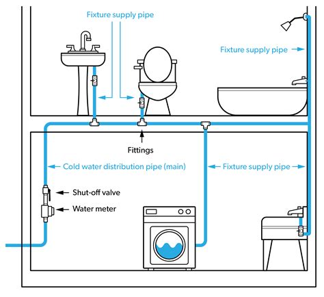 Learning Task 1 Block B Water Services And Distribution Systems