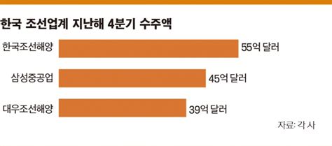 조선업계 연초부터 ‘수주 낭보