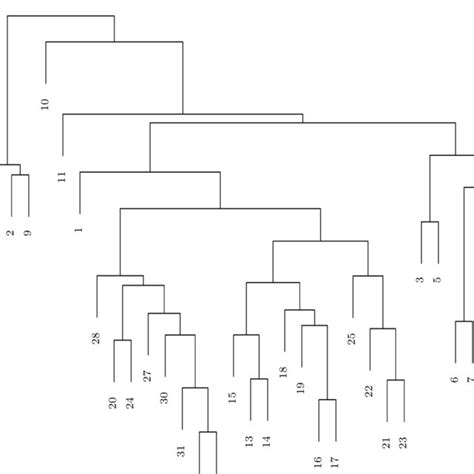 Hierarchical Clustering Dendrogram Of Melanoma Samples Average Linkage