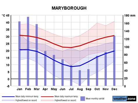 Maryborough climate, averages and extreme weather records - www ...