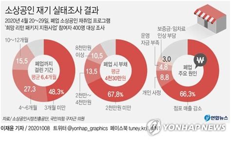 그래픽 소상공인 재기 실태조사 결과 연합뉴스