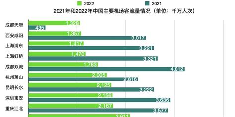 不在北京也非上海，谁是中国最繁忙的机场？手机新浪网