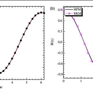 Comparison Of W T Versus Time Diagrams Hpm Analytical And Runge Kutta