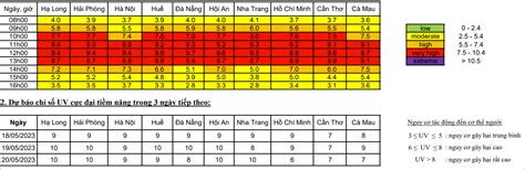 Nắng nóng gay gắt trên 40 độ cảnh báo tia UV nguy hại sức khỏe