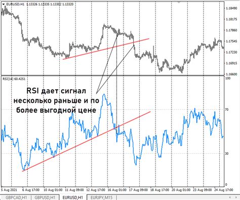 Как торговать по RSI - Настройки, стратегии и ловушки - Francber