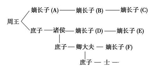 封君与封臣与分封制的异同