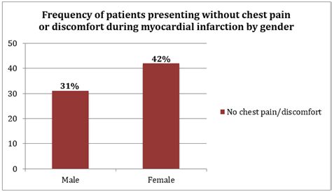 Aaem Resident And Student Association Sex Specific Differences Of Myocardial Infarction