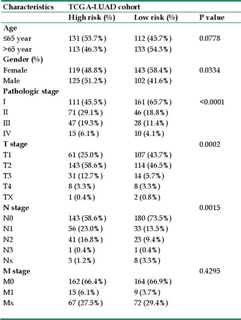 Table 1 From Identification And Validation Of A Hypoxia And Glycolysis