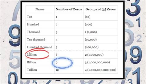 Quantos Zeros Tem 5 Milhões - How Many Zeros Are in a Million, Billion, and Trillion? How to Read...