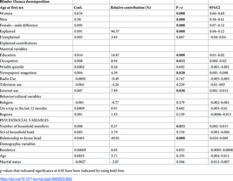 Factors Explaining Age At First Sex Inequality Between Men And Women Youth Download