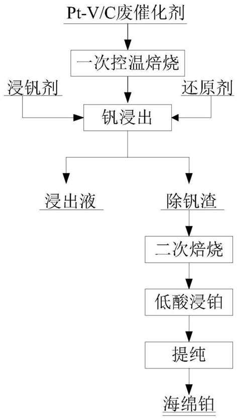 一种从炭载体的失效铂钒催化剂中回收铂的方法与流程