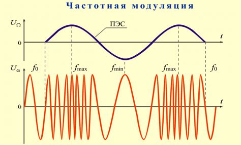 3. Частотная модуляция (чм)