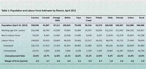 Unemployment In Belize 2012 Infographic Ambergris Caye Belize
