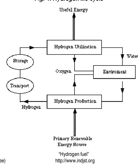 Figure 1 from Hydrogen life cycle Hydrogen fuel generation and storage ...