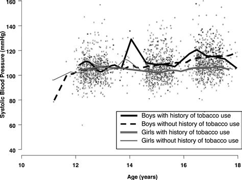 Emergence Of Sex Differences In Prevalence Of High Systolic Blood Pressure Circulation